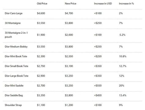 dior prices online|Dior price increase 2024.